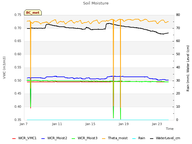 Explore the graph:Soil Moisture in a new window