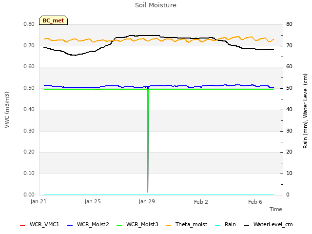 Explore the graph:Soil Moisture in a new window