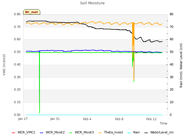 Explore the graph:Soil Moisture in a new window