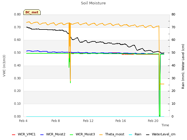 Explore the graph:Soil Moisture in a new window