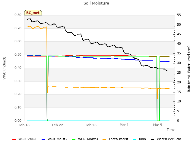 Explore the graph:Soil Moisture in a new window