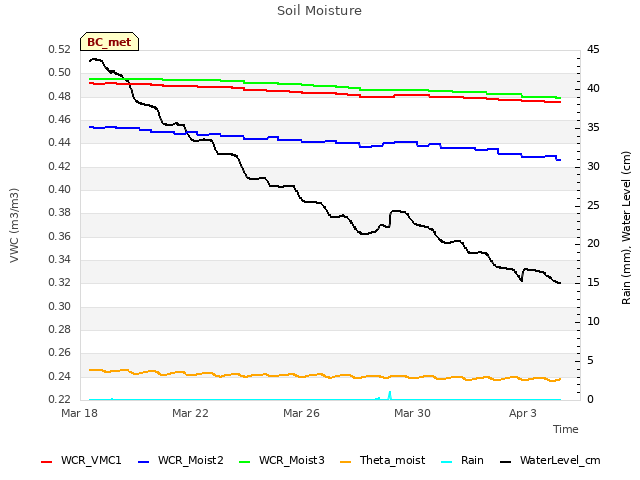 Explore the graph:Soil Moisture in a new window