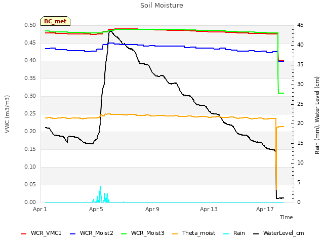 Explore the graph:Soil Moisture in a new window