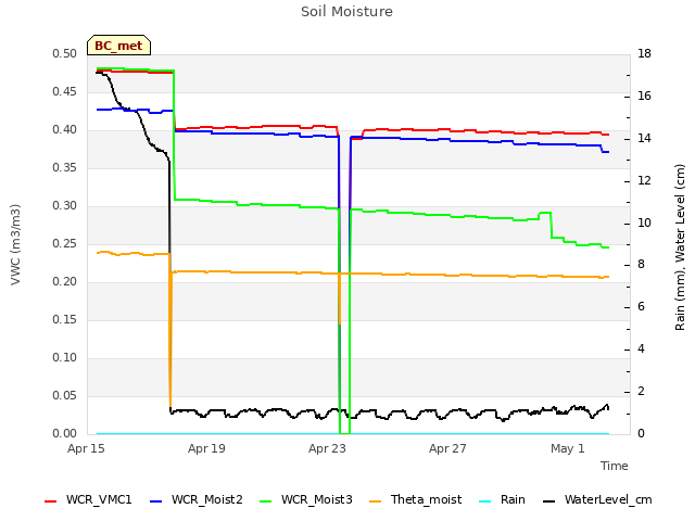 Explore the graph:Soil Moisture in a new window