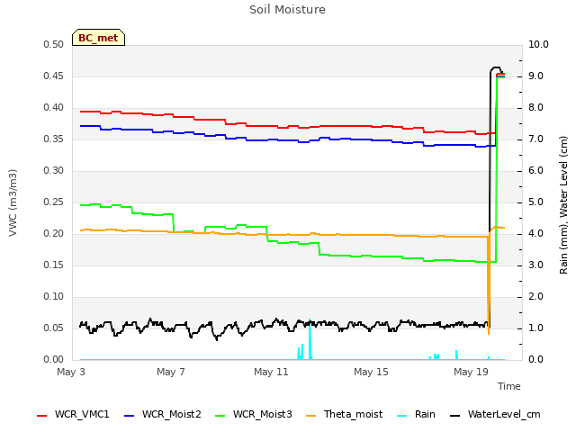 Explore the graph:Soil Moisture in a new window