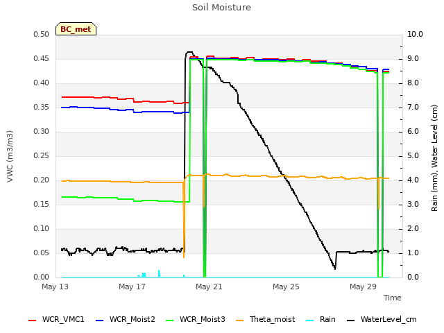 Explore the graph:Soil Moisture in a new window