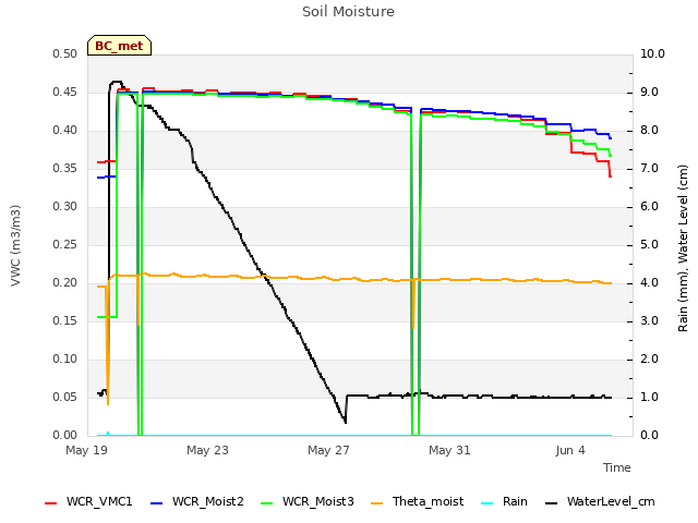 Explore the graph:Soil Moisture in a new window