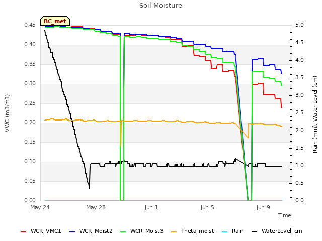 Explore the graph:Soil Moisture in a new window