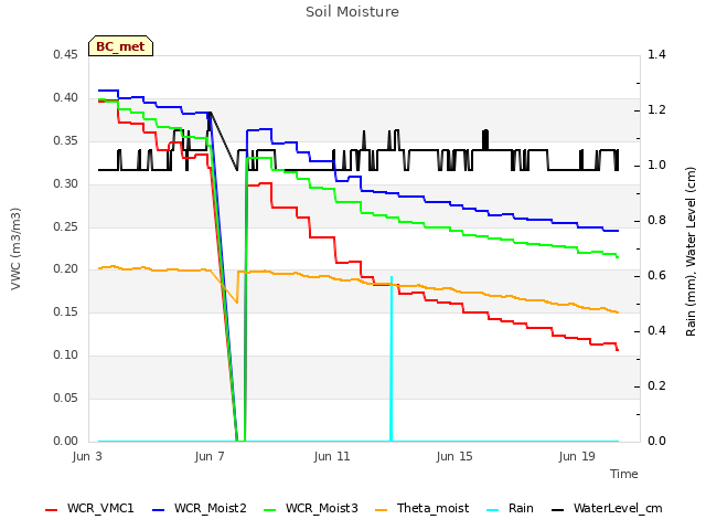 Explore the graph:Soil Moisture in a new window