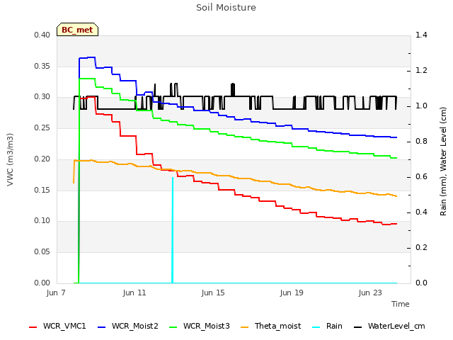 Explore the graph:Soil Moisture in a new window