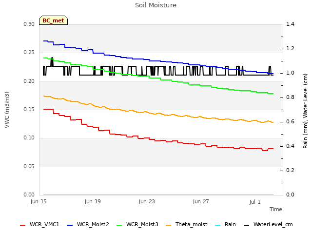 Explore the graph:Soil Moisture in a new window