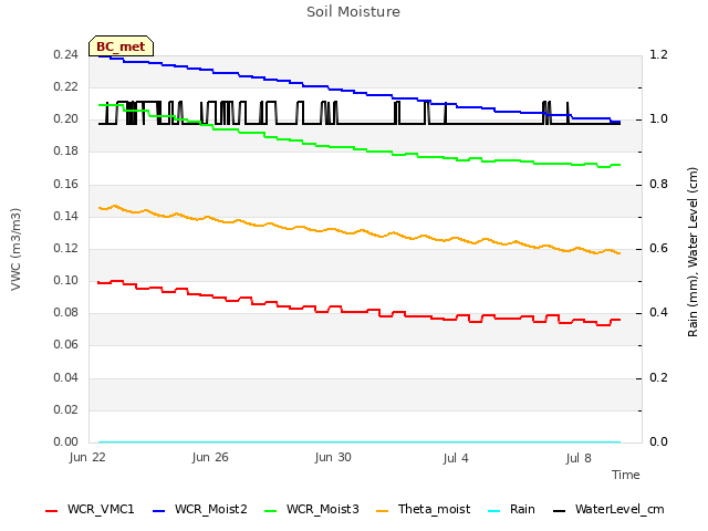 Explore the graph:Soil Moisture in a new window