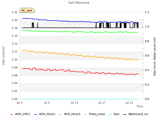 Explore the graph:Soil Moisture in a new window