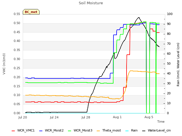 Explore the graph:Soil Moisture in a new window