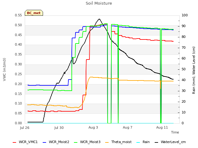 Explore the graph:Soil Moisture in a new window