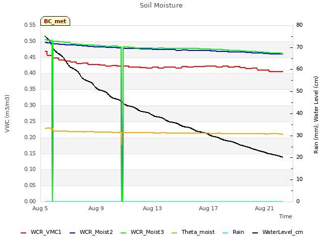 Explore the graph:Soil Moisture in a new window