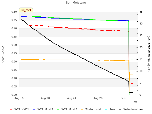 Explore the graph:Soil Moisture in a new window