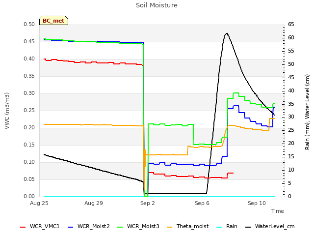 Explore the graph:Soil Moisture in a new window