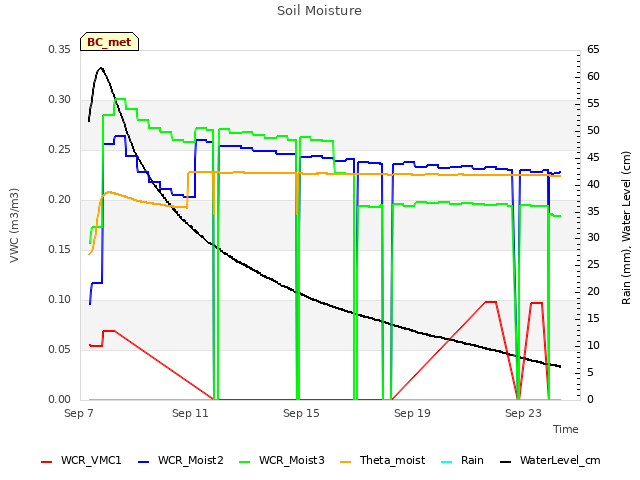 Explore the graph:Soil Moisture in a new window