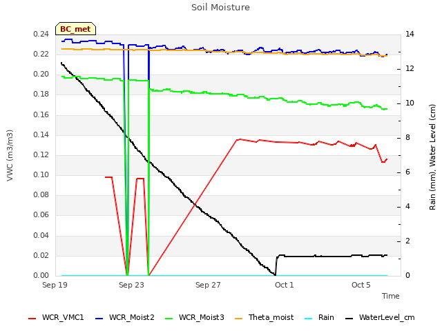 Explore the graph:Soil Moisture in a new window