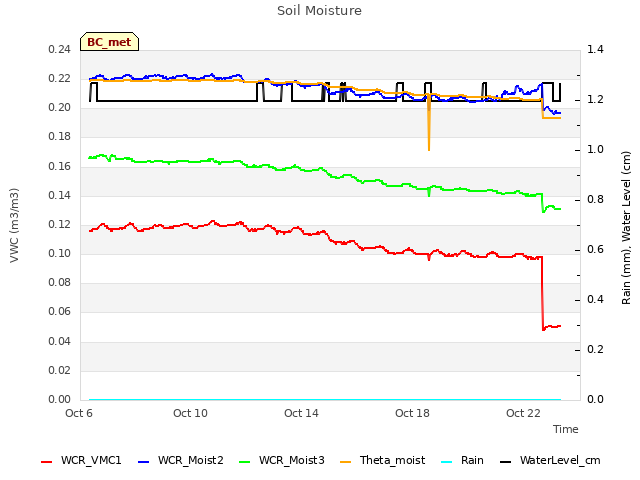 Explore the graph:Soil Moisture in a new window