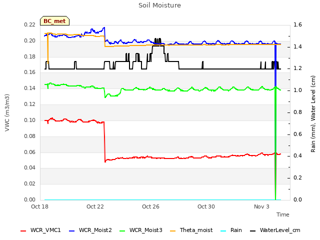 Explore the graph:Soil Moisture in a new window