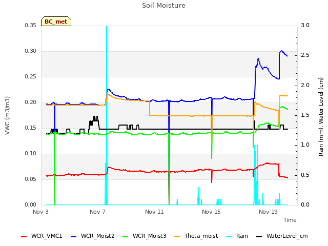 Explore the graph:Soil Moisture in a new window