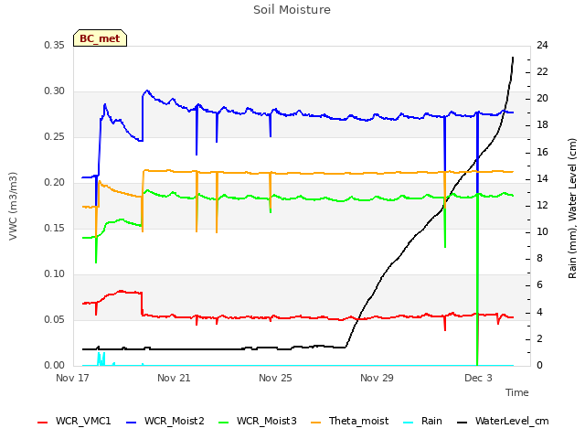 Explore the graph:Soil Moisture in a new window