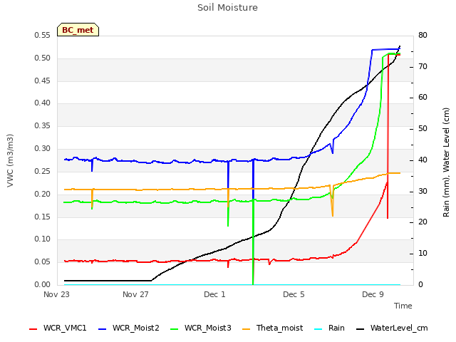 Explore the graph:Soil Moisture in a new window