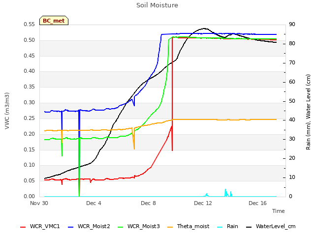 Explore the graph:Soil Moisture in a new window