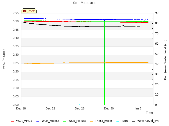 Explore the graph:Soil Moisture in a new window