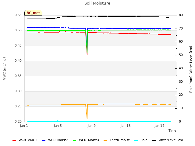 Explore the graph:Soil Moisture in a new window