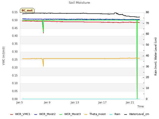 Explore the graph:Soil Moisture in a new window