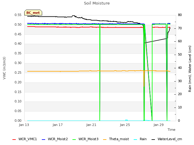 Explore the graph:Soil Moisture in a new window