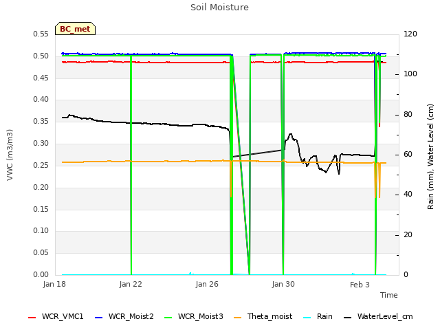 Explore the graph:Soil Moisture in a new window