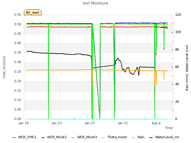 Explore the graph:Soil Moisture in a new window