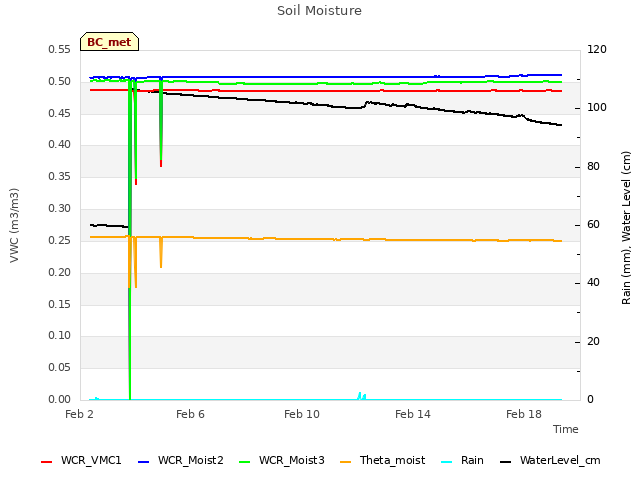 Explore the graph:Soil Moisture in a new window