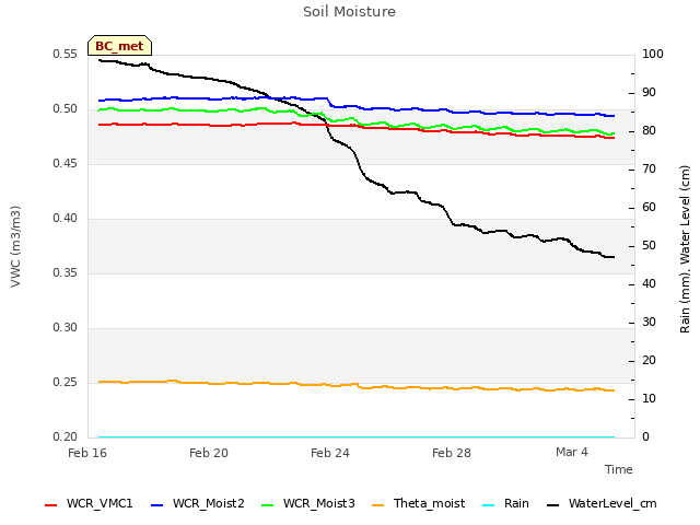 Explore the graph:Soil Moisture in a new window