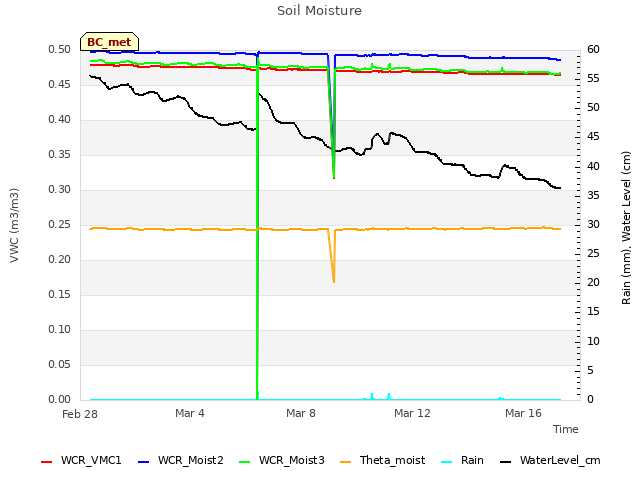 Explore the graph:Soil Moisture in a new window