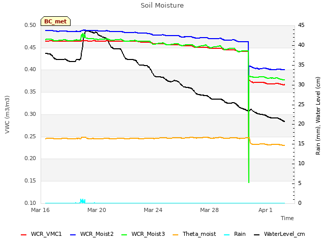 Explore the graph:Soil Moisture in a new window