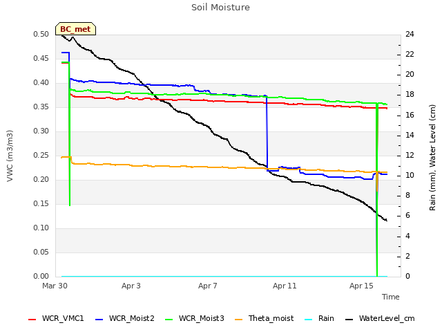 Explore the graph:Soil Moisture in a new window