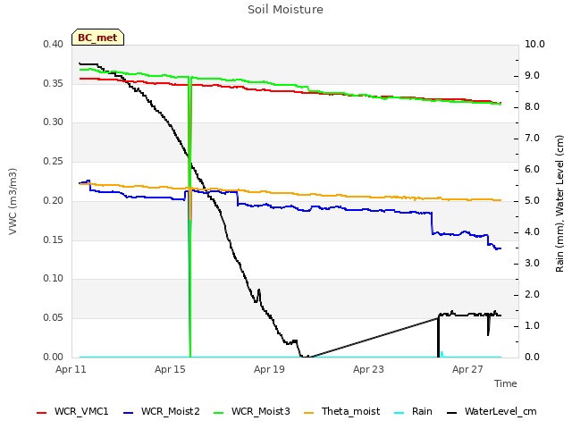 Explore the graph:Soil Moisture in a new window