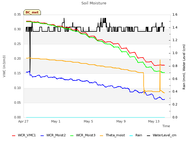 Explore the graph:Soil Moisture in a new window