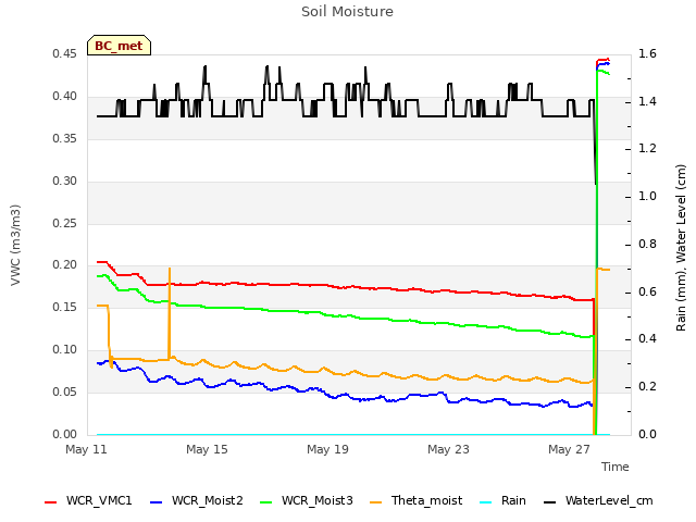 Explore the graph:Soil Moisture in a new window