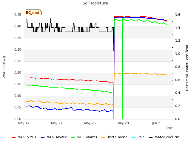 Explore the graph:Soil Moisture in a new window