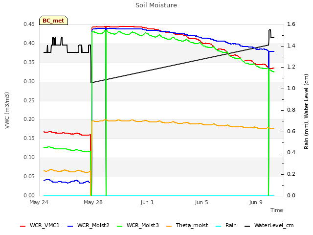 Explore the graph:Soil Moisture in a new window