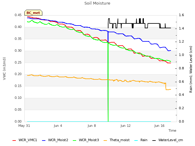 Explore the graph:Soil Moisture in a new window