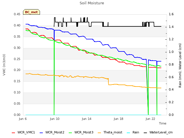 Explore the graph:Soil Moisture in a new window