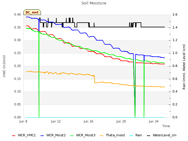 Explore the graph:Soil Moisture in a new window