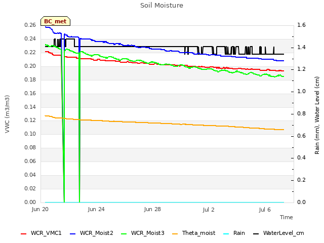 Explore the graph:Soil Moisture in a new window